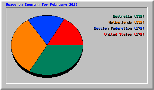 Usage by Country for February 2013