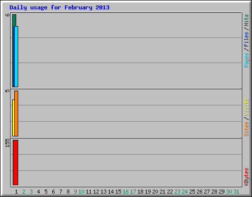 Daily usage for February 2013