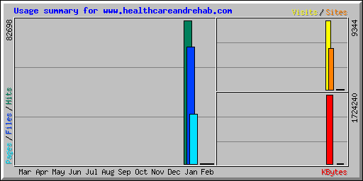 Usage summary for www.healthcareandrehab.com