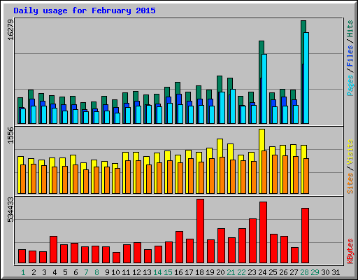 Daily usage for February 2015