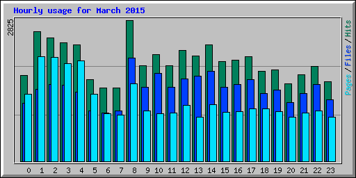 Hourly usage for March 2015