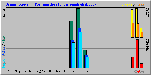 Usage summary for www.healthcareandrehab.com