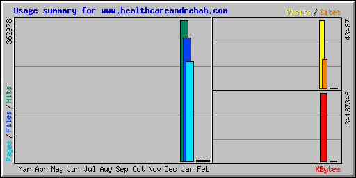 Usage summary for www.healthcareandrehab.com