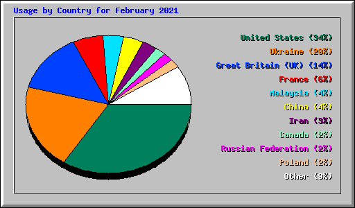 Usage by Country for February 2021