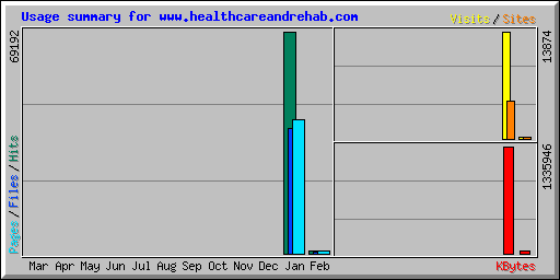 Usage summary for www.healthcareandrehab.com