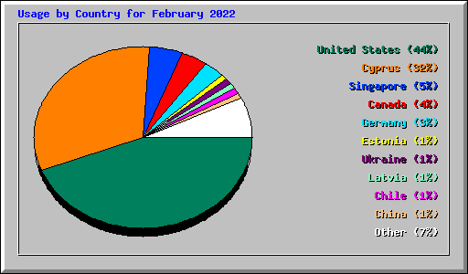 Usage by Country for February 2022