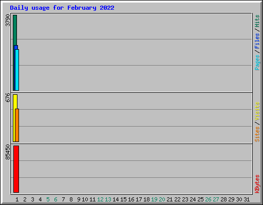 Daily usage for February 2022