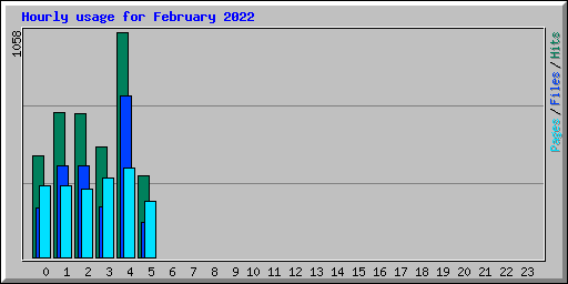 Hourly usage for February 2022