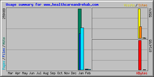 Usage summary for www.healthcareandrehab.com