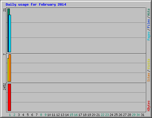 Daily usage for February 2014