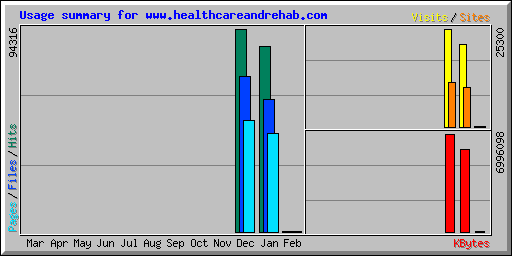 Usage summary for www.healthcareandrehab.com