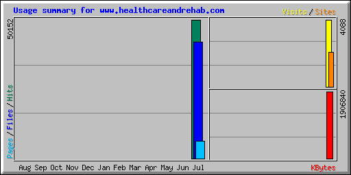 Usage summary for www.healthcareandrehab.com