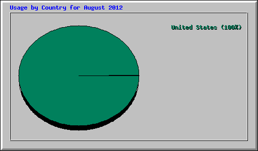 Usage by Country for August 2012