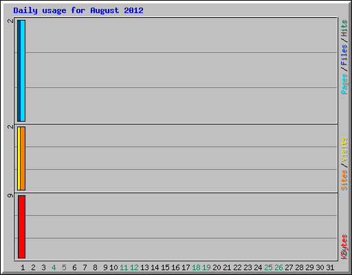 Daily usage for August 2012