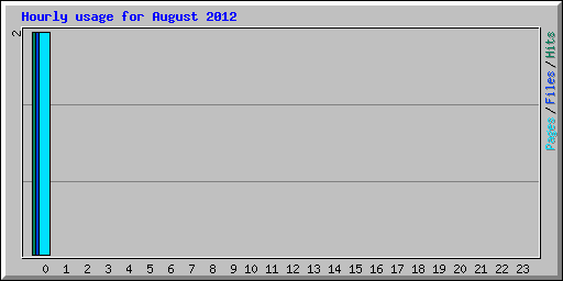 Hourly usage for August 2012