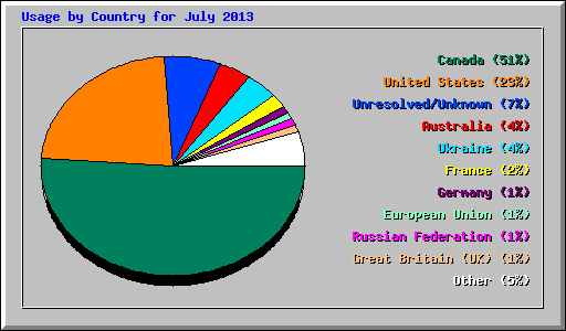 Usage by Country for July 2013