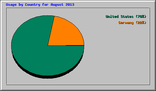 Usage by Country for August 2013