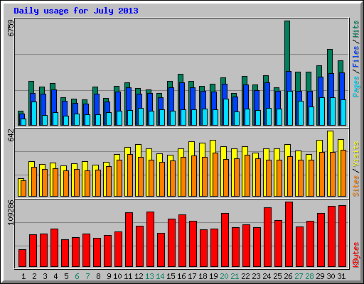 Daily usage for July 2013