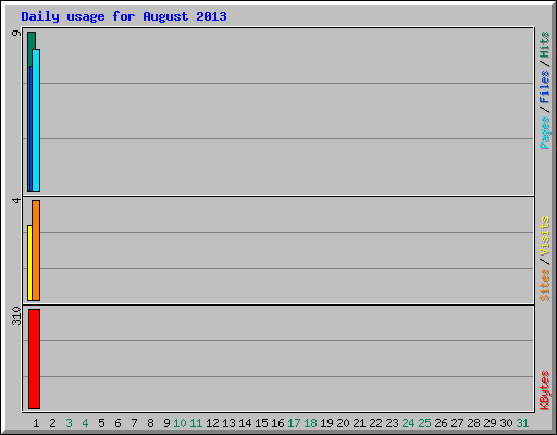 Daily usage for August 2013