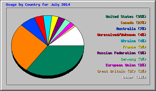 Usage by Country for July 2014