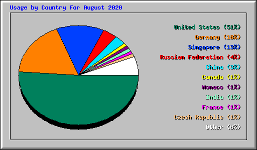 Usage by Country for August 2020