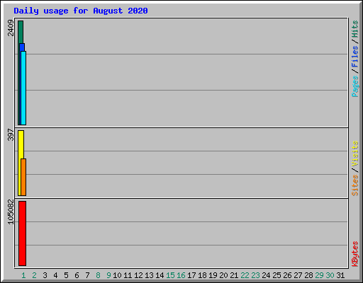 Daily usage for August 2020