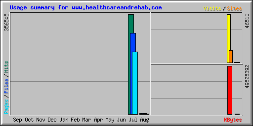 Usage summary for www.healthcareandrehab.com