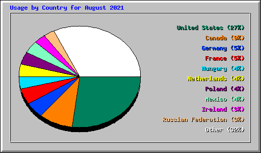 Usage by Country for August 2021