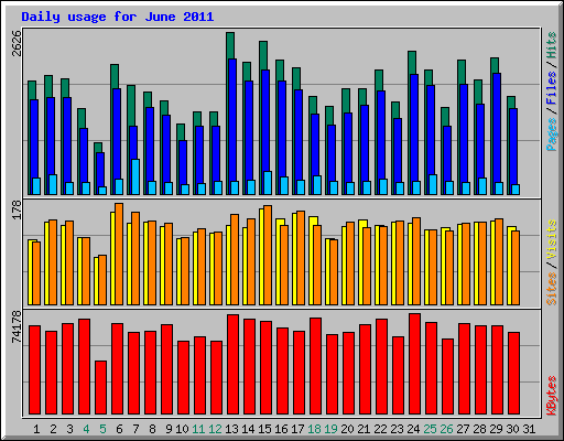 Daily usage for June 2011