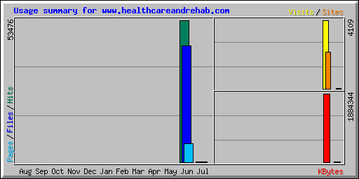 Usage summary for www.healthcareandrehab.com