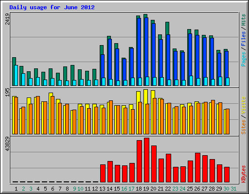 Daily usage for June 2012