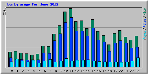 Hourly usage for June 2012