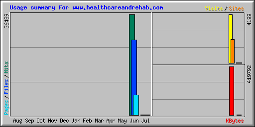 Usage summary for www.healthcareandrehab.com