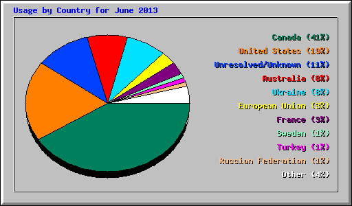 Usage by Country for June 2013