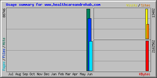 Usage summary for www.healthcareandrehab.com