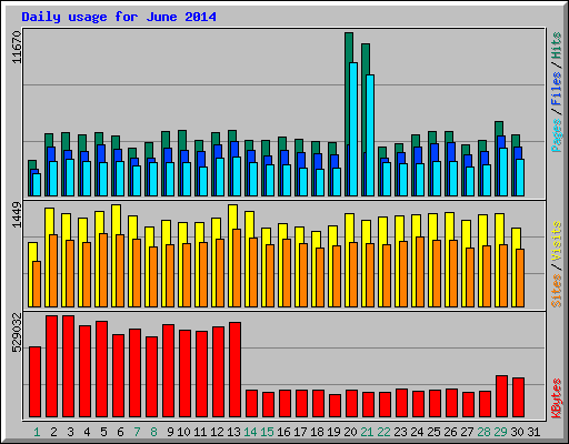 Daily usage for June 2014