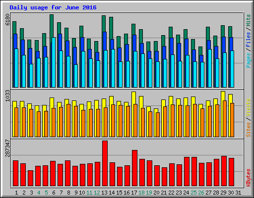 Daily usage for June 2016