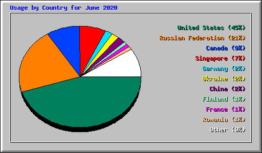 Usage by Country for June 2020