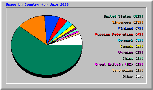 Usage by Country for July 2020