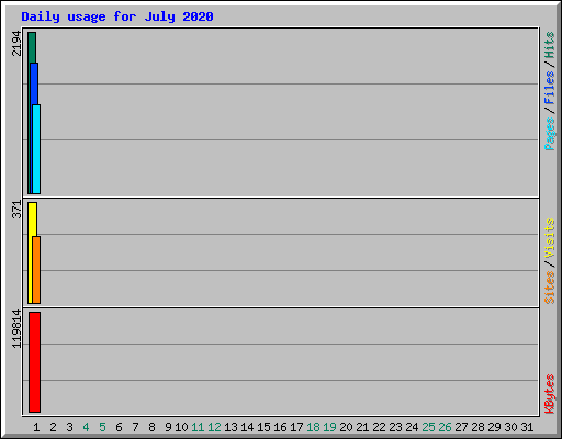 Daily usage for July 2020