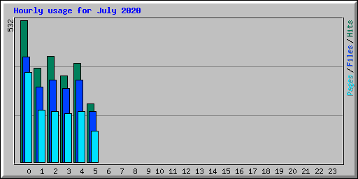 Hourly usage for July 2020