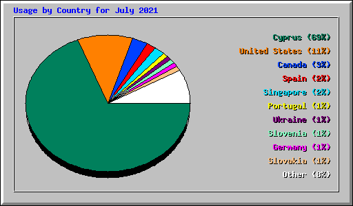 Usage by Country for July 2021