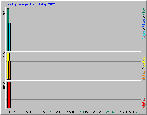 Daily usage for July 2021