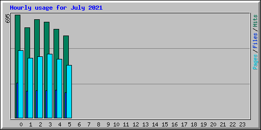 Hourly usage for July 2021