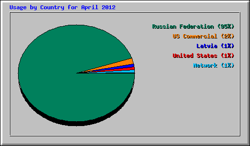 Usage by Country for April 2012