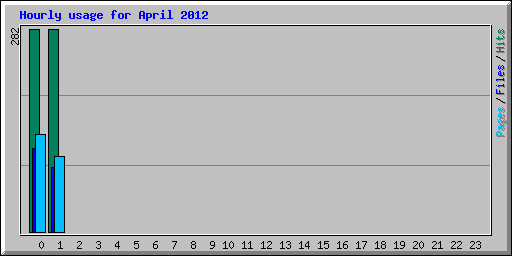 Hourly usage for April 2012