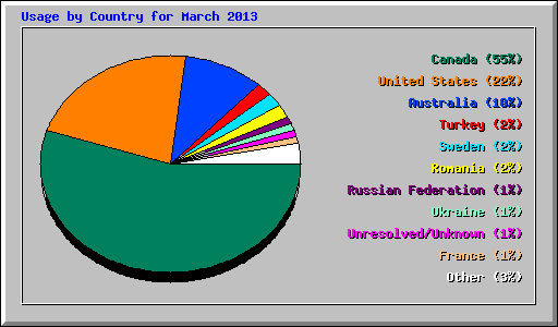 Usage by Country for March 2013