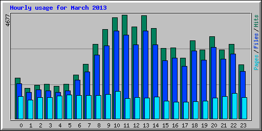 Hourly usage for March 2013