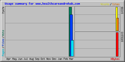 Usage summary for www.healthcareandrehab.com