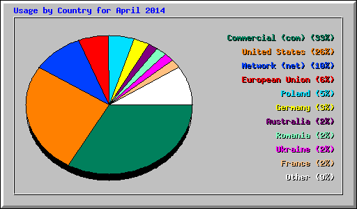 Usage by Country for April 2014